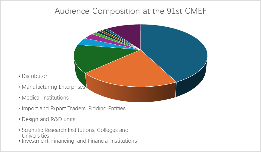 Audience Composition at the 91st CMEF.png Audience Composition at the 91st CMEF.png